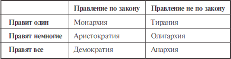 Правильная и неправильная форма правления. Монархия аристократия демократия. Формы правления монархия аристократия. Формы правления по Аристотелю таблица. Демократия олигархия аристократия монархия Тирания полития.