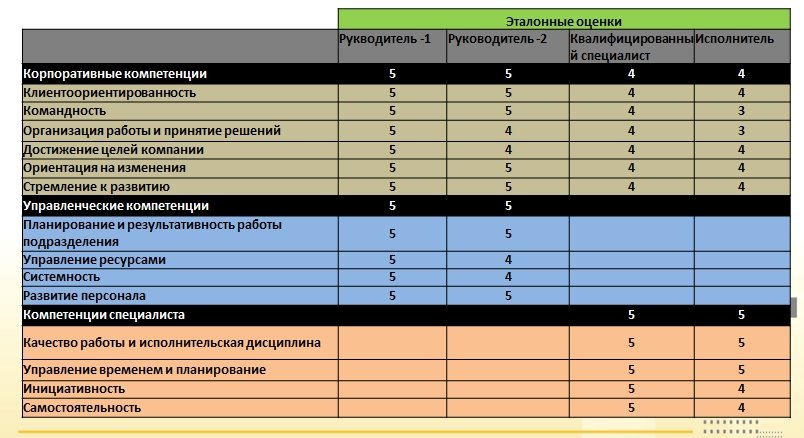 Модель компетенций для руководителя проекта