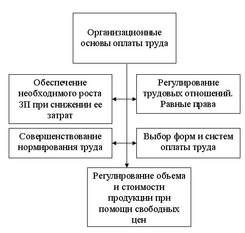 Правовое регулирование заработной платы рф проект