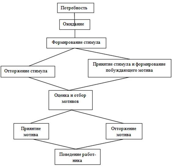 Логико структурную схему мотив и мотивация