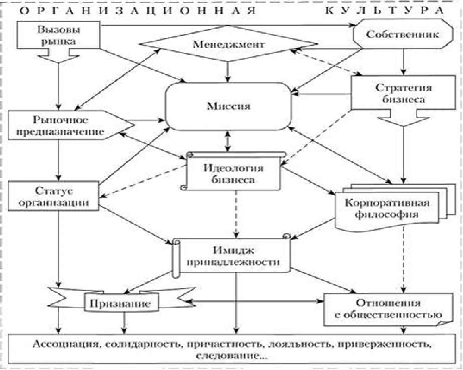 Инструменты организационной культуры