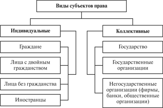 Составьте схему используя приведенные понятия правоотношение субъект правоотношения объект субъект