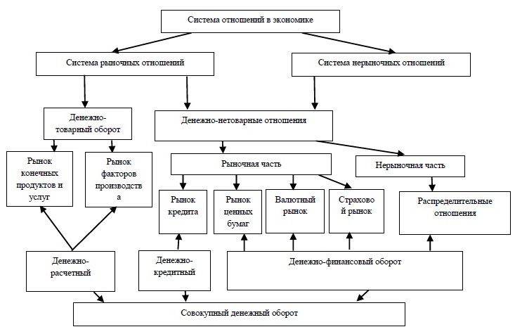 Структура системы финансов. Схема финансовая система экономики. Структура финансовой системы Германии. Структурно логическая схема финансовая система государства. Финансовая система Германии схема.