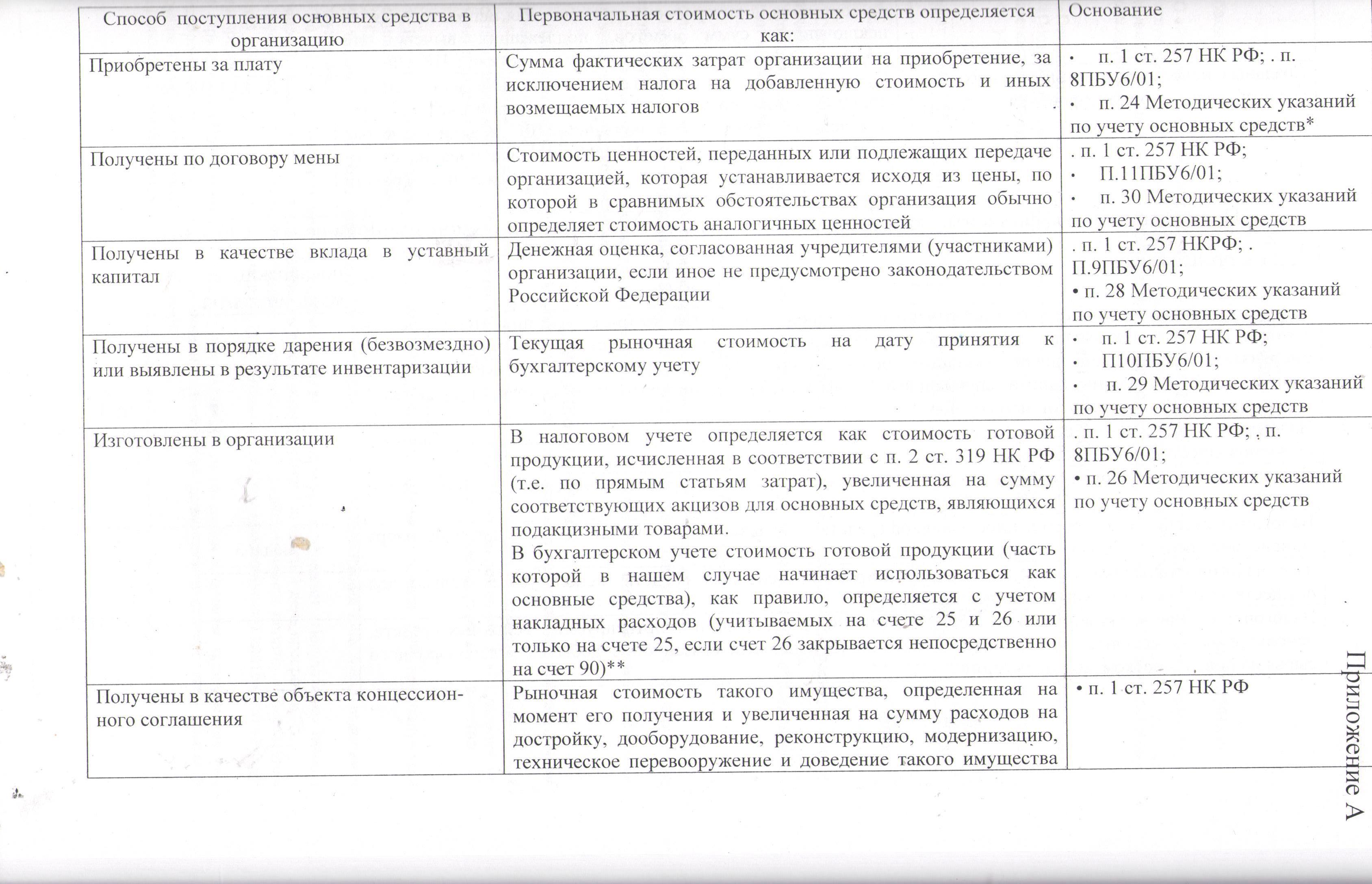 \\10.32.2.200\priv\Хоц НП\Приложение Колесникова\Приложение 1 Первоначальная стоимость 1.jpeg