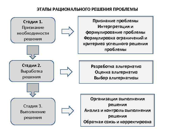 Последовательность формулирования проблемы в целях инициации проекта в кадровой сфере