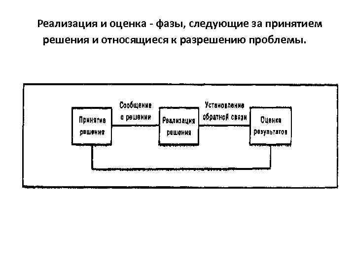 Оценка решения проблемы. Реализация и оценка, фазы, следующей за принятием решения. Фазы разрешения проблемы следующие. Фазы понятия решений по Саймону.. Фаза процесса принятия решений по Саймону.