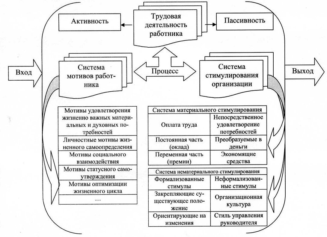 Система трудовой деятельности