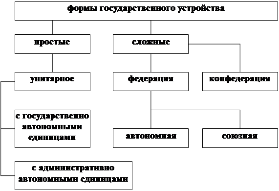 Форма государственного устройства схема