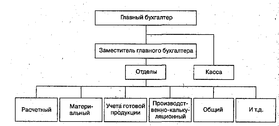 Схема организации бухгалтерского учета в организации