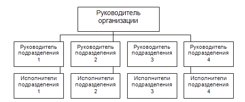 Линейная организационная структура