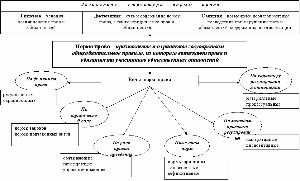 Юридические нормы схема