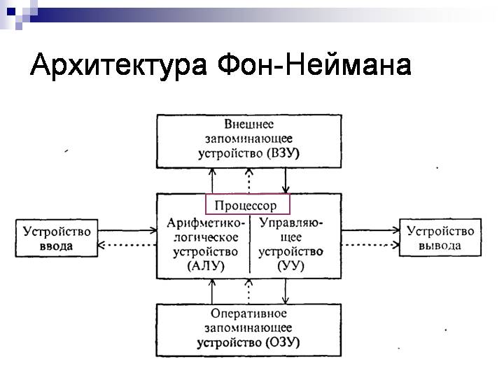 Архитектура компьютера джона фон неймана схема