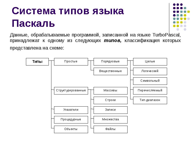 Элементы языка паскаль и типы данных 10 класс семакин презентация