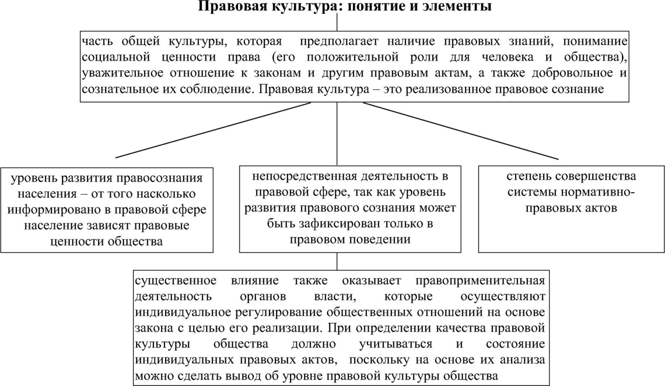 Составьте предполагаемый. Структура правовой культуры общества. Правовая культура понятие и элементы. Признаки правовой культуры. Структура правовой культуры ТГП.