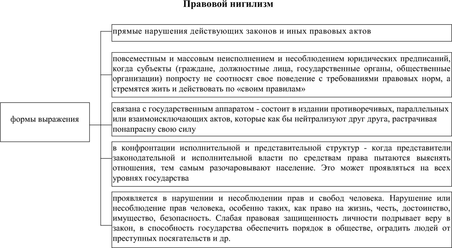 Составьте схему элементов нигилизма