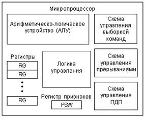 Пример структуры простейшего процессора.