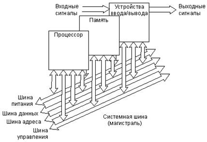 Структура микропроцессорной системы.