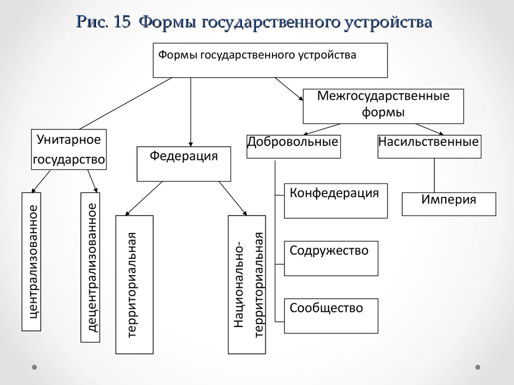 Схема виды государственного устройства