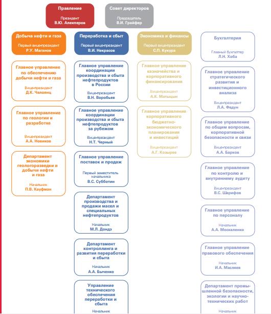 Структура управления пао. Структура организации Лукойл схема. Организационная структура предприятия Лукойл схема. Организационная структура ПАО Лукойла схема. Структура управления ОАО Лукойл схема.