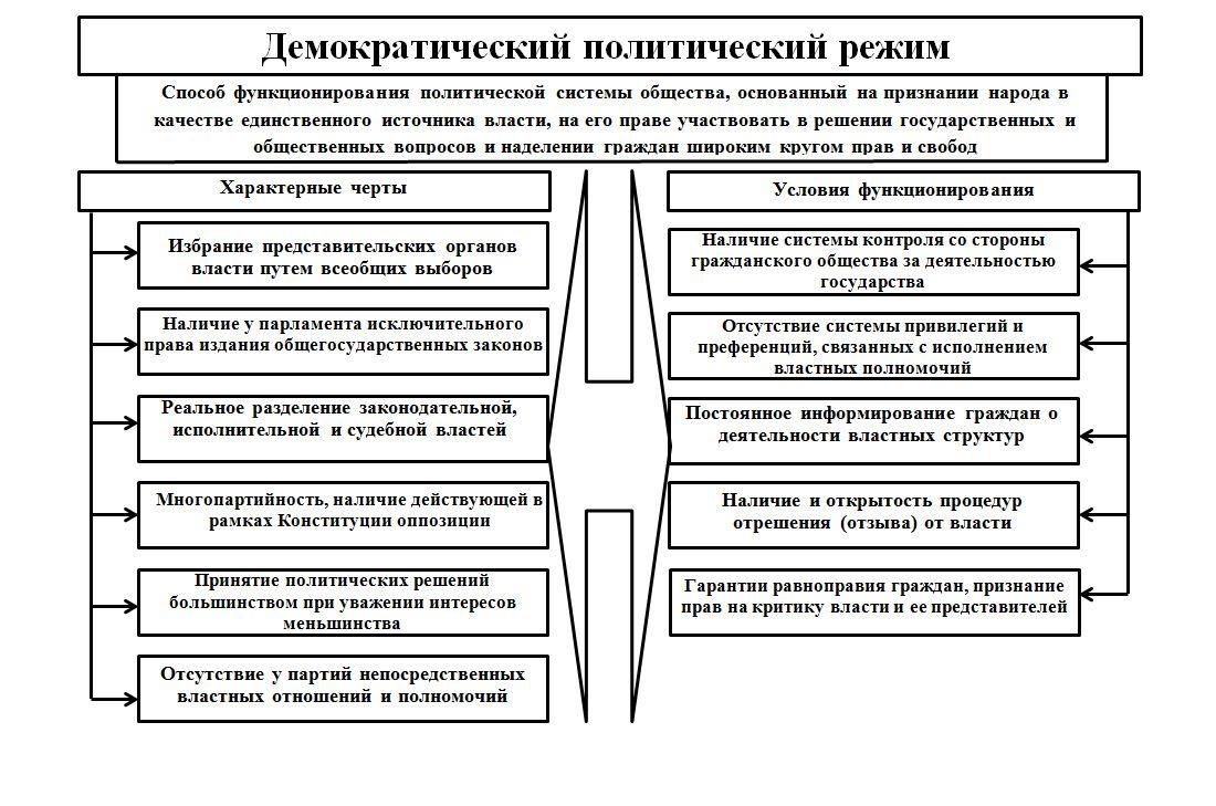 Разделение властей в демократическом государстве план