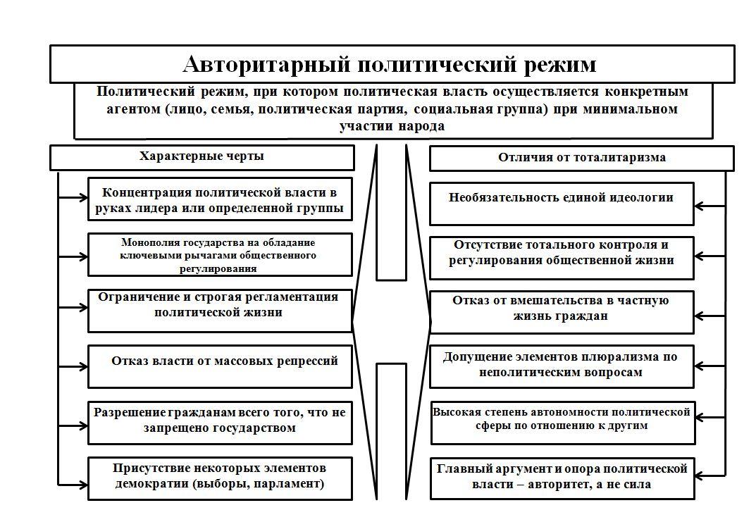 Признаки авторитарного режима. Авторитарный политический режим схема. Черты авторитарного режима схема. Авторитарный режим особенности режима. Авторитаризм это политический режим.