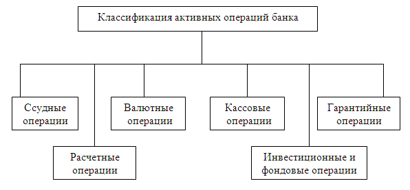 активные операции банка