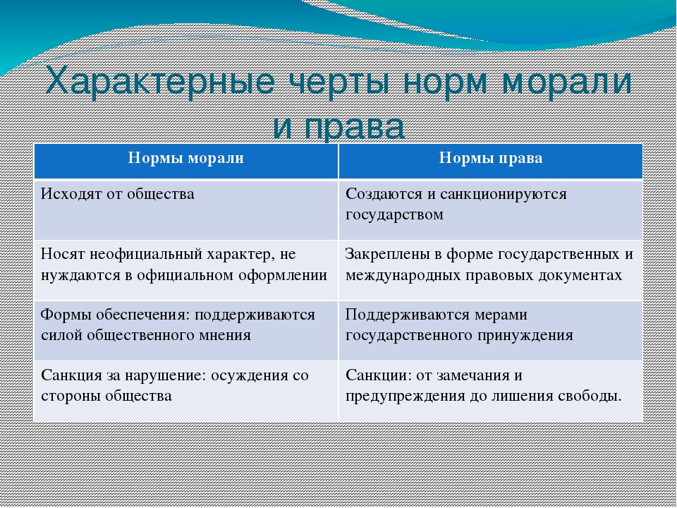 Установление образцов поведения какие нормы моральные или правовые