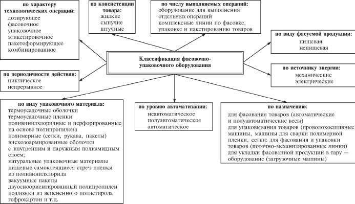 классификация упаковки