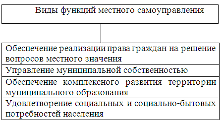 Виды самоуправления