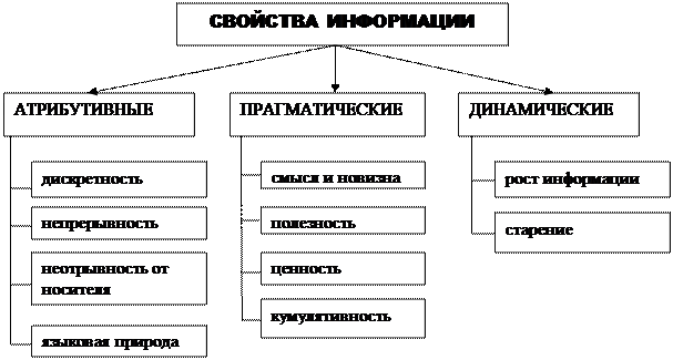 Атрибутивные свойства информации