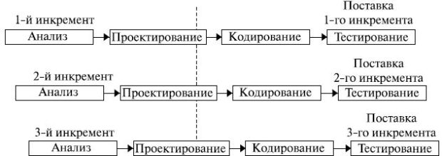 Инкрементная модель разработки программного обеспечения