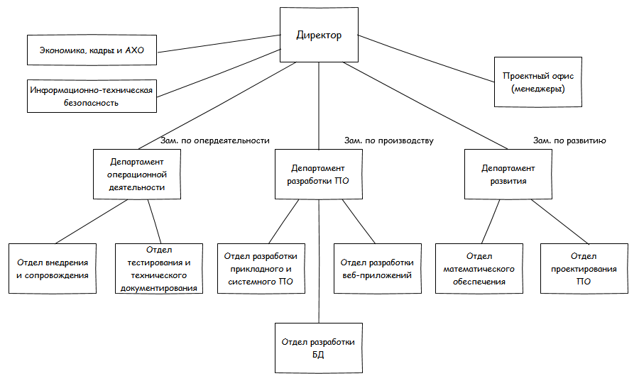 Структура эффективности. Схема организационной структуры it компании. Структурная схема it компании. Организационная структура предприятия ИТ компании. Структура ИТ отдела предприятия.