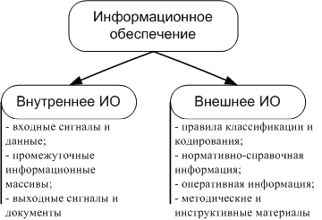 Математическое и организационное обеспечение информационных систем. Математическое обеспечение информационных систем. Внутреннее информационное обеспечение ИС. К внутреннему информационному обеспечению ИС относятся. Внутреннее обеспечение.