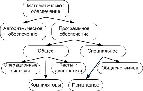 Математическое обеспечение ИС