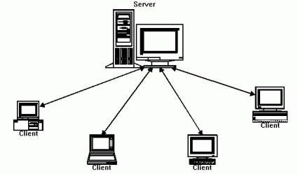 http://sbmtwiki.wdfiles.com/local--files/wiki:vvedenie-v-komputernye-seti/klient-server.gif