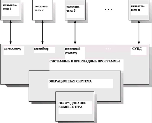 компоненты компьютерной системы