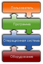 Общая картина функционирования компьютерной системы