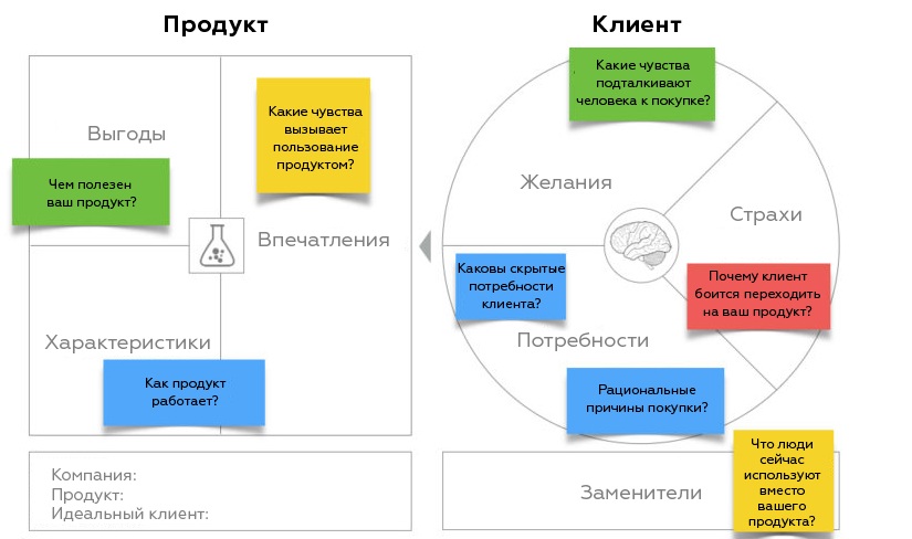 Ценностное предложение, Value Proposition — шаблон Остервальдера