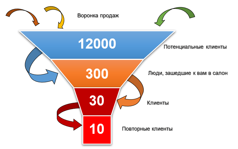 Воронка продаж салонов красоты для продвижения в Интернете