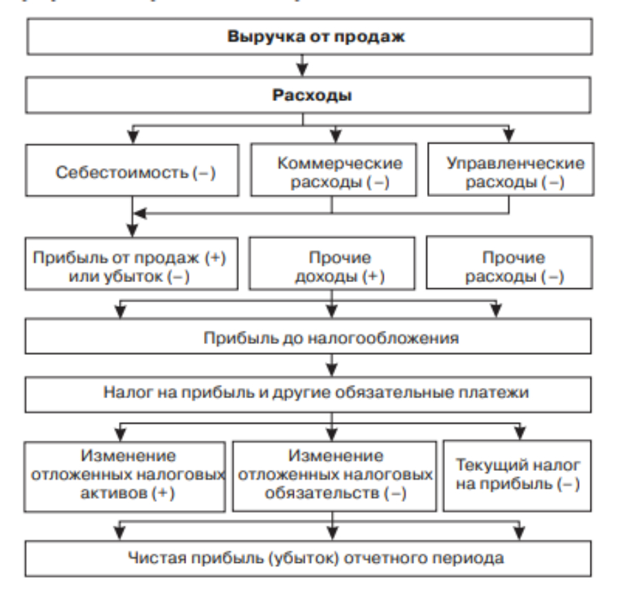 Взаимоувязка отчета о финансовых результатах. 3 Формы отчетности и их взаимосвязь. Анализ фин результатов.