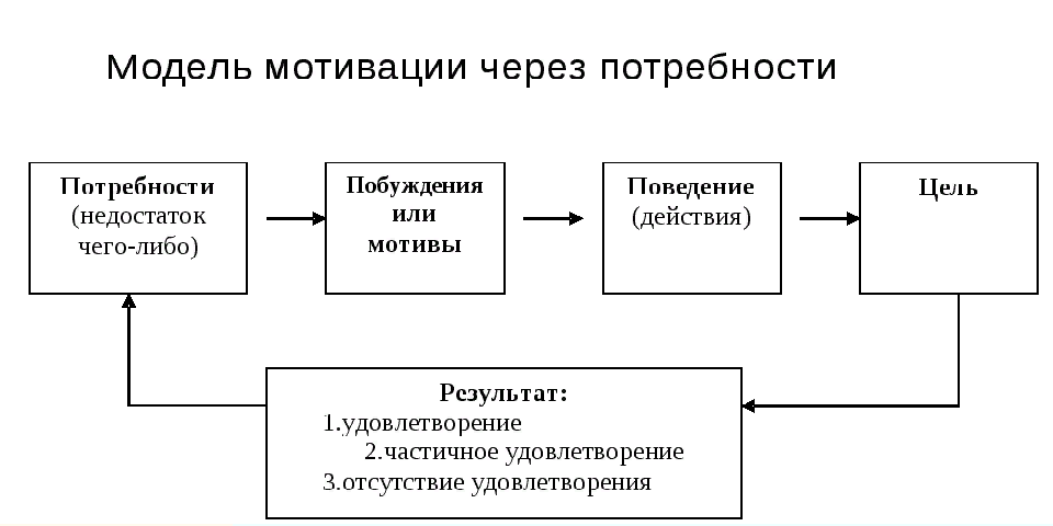 Трудовые модели мотивации. Модель мотивации. Модели мотивации персонала. Модель мотивации через потребности. Модель мотивации поведения через потребности.