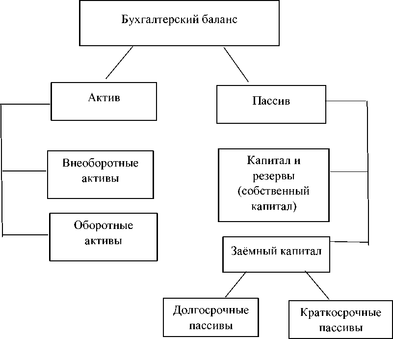 Пассив баланса состоит из. Схема бухгалтерского баланса. Структура пассива баланса. Бухгалтерский баланс пассив капитал и резервы.