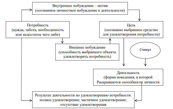 Смыслообразующие мотивы и мотивы-стимулы. Мотивы трудовой деятельности.