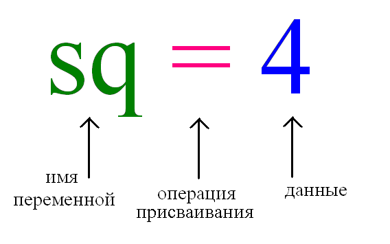 Схема операции присваивания значения переменной