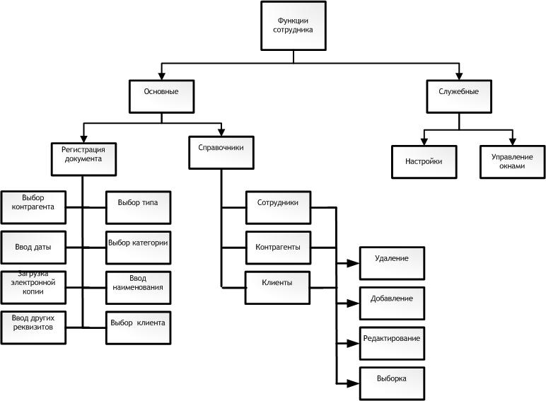 Дерево функций. Дерево функций информационной системы. Модель дерева функций.