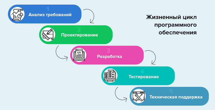 Waterfall model