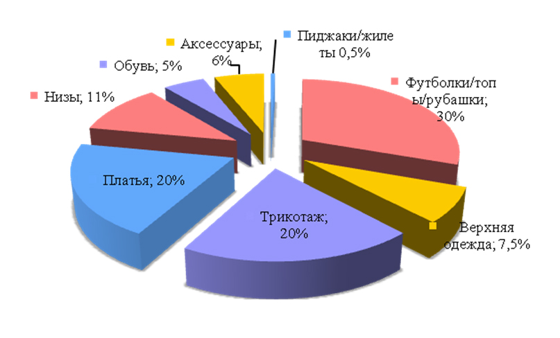 Описание: Структура ассортимента женской одежды, обуви и аксессуаров