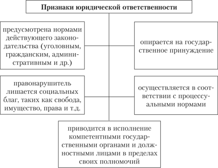 Схема принципы юридической ответственности