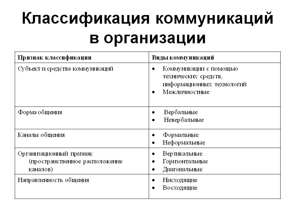 Современные признаки организаций