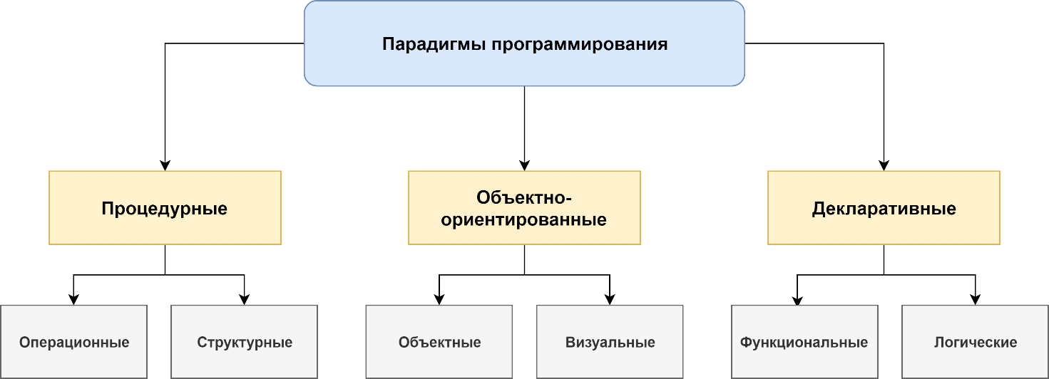 D:\studwork\Вариант 11. История возникновения и развития языка программирования Си(С++) и Java\Языки программирования.png